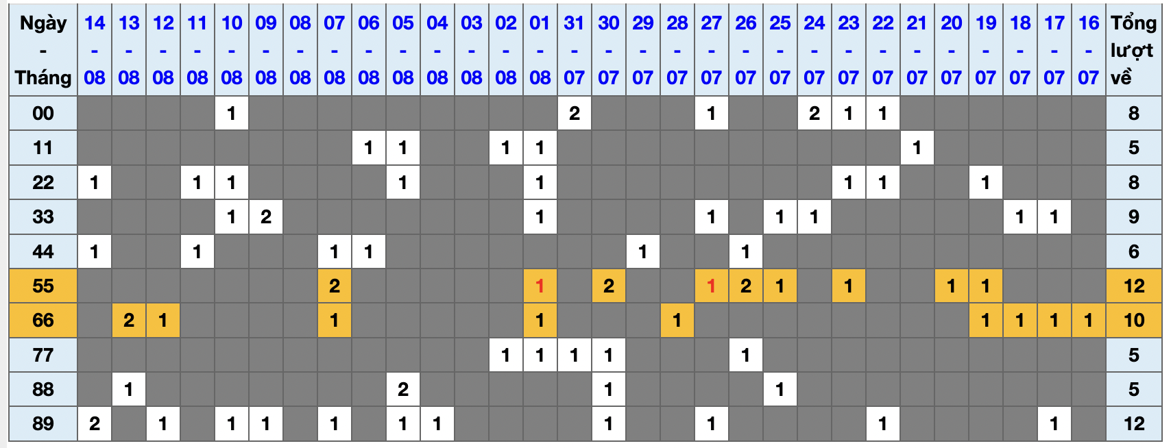 Tan suat lo kep XSMB 15-8-2022